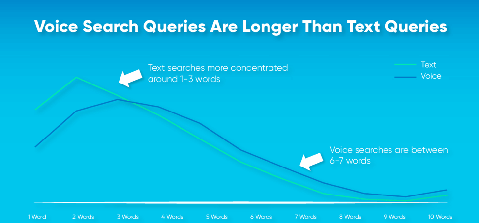 voice queries are longer than textual - digital marketing
